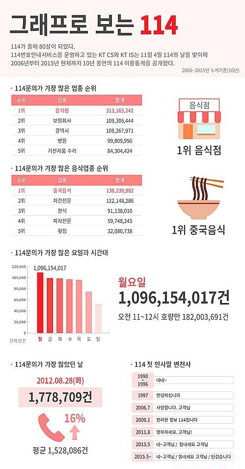 114 80주년 인포그래픽/뉴시스