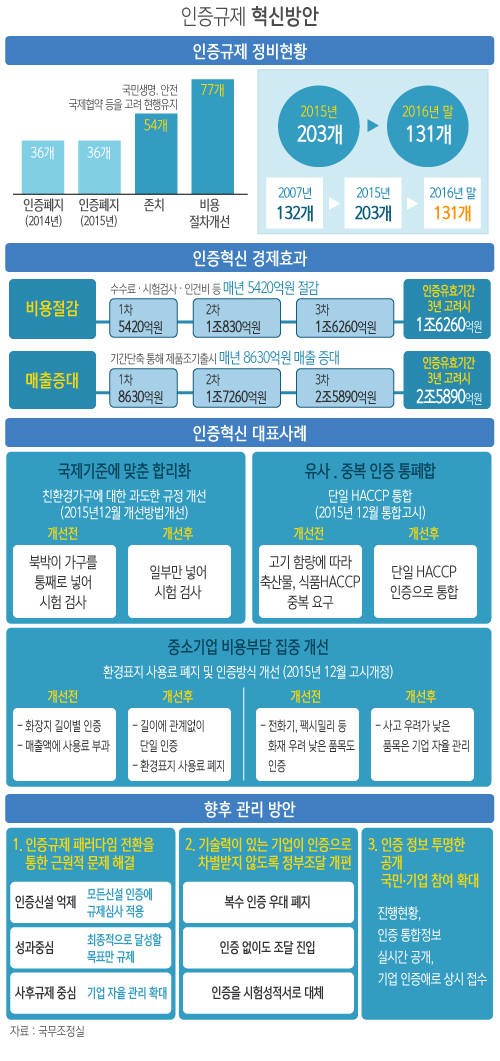 인증규제 혁신방안/뉴시스
