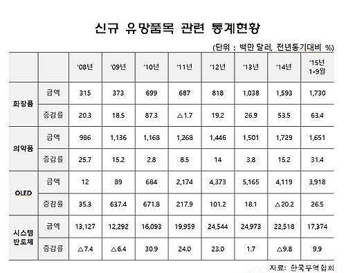 수출유망품목/뉴시스
