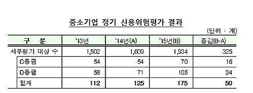 2015 중소기업정기신용평가 결과/뉴시스