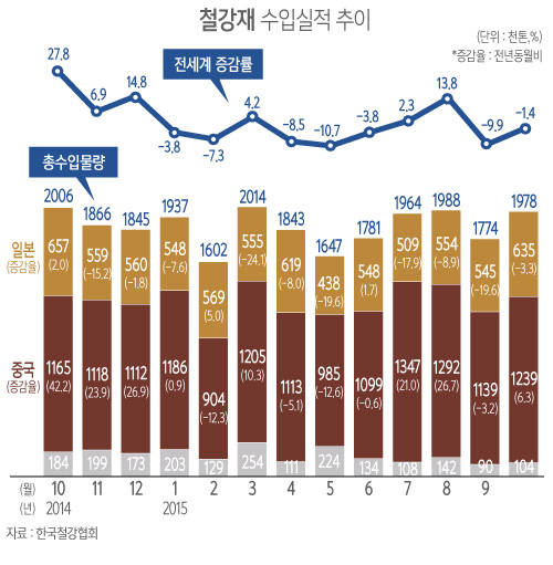 철강재 수입실적 추이/뉴시스