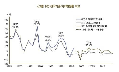 지가변동률/뉴시스