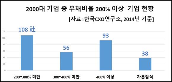 부채비율 200% 이상 기업 현황/뉴시스