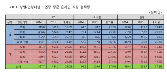 모바일 쇼핑 연령대별 검색/뉴시스