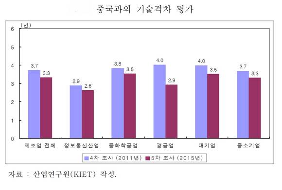 한중 기술격차/뉴시스