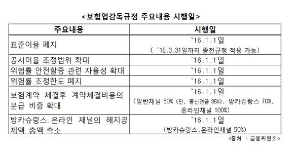 보험감독규정 주요내용 시행일/뉴시스
