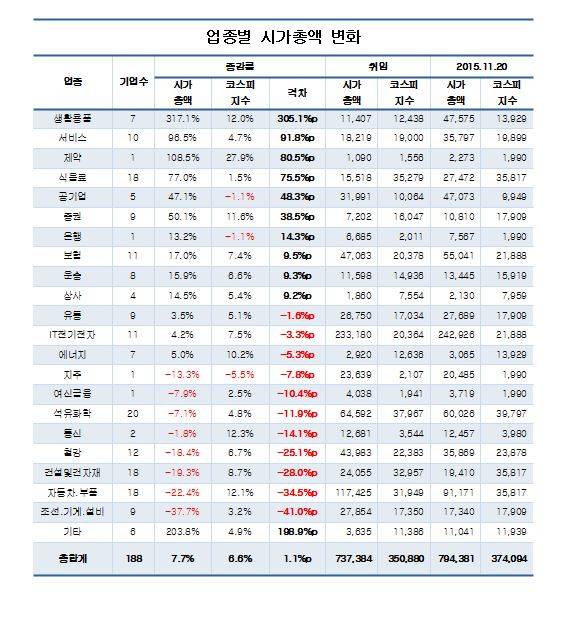업종별 시가총액 변화/뉴시스