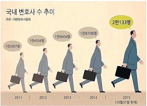 국내 변호사 수 추이/뉴시스