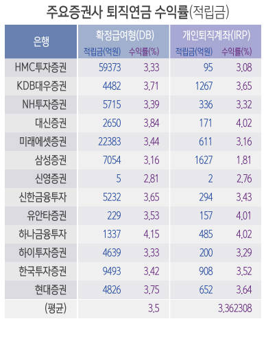 주요증권사 퇴직연금 수익률/뉴시스