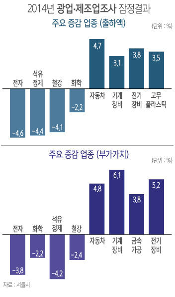 2014년 광업·제조업조사 잠정결과/뉴시스