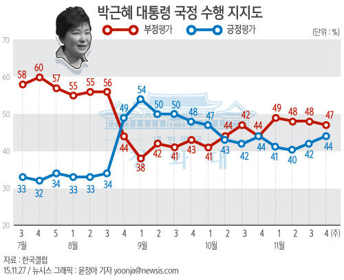 박근혜 대통령 국정수행, 잘못한다 47%/뉴시스