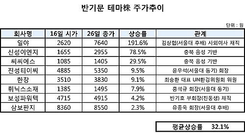 반기문 테마주/뉴시스