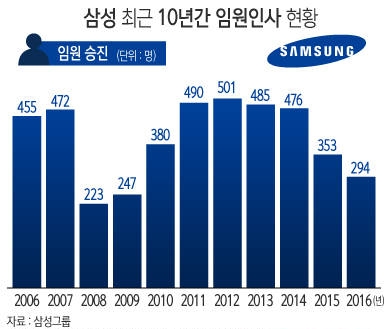 삼성 최근 10년간 임원인사 현황/뉴시스
