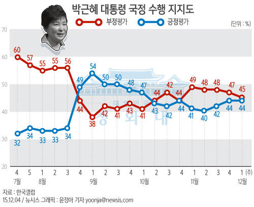 박근혜 대통령 국정수행, 잘못한다 45%/뉴시스