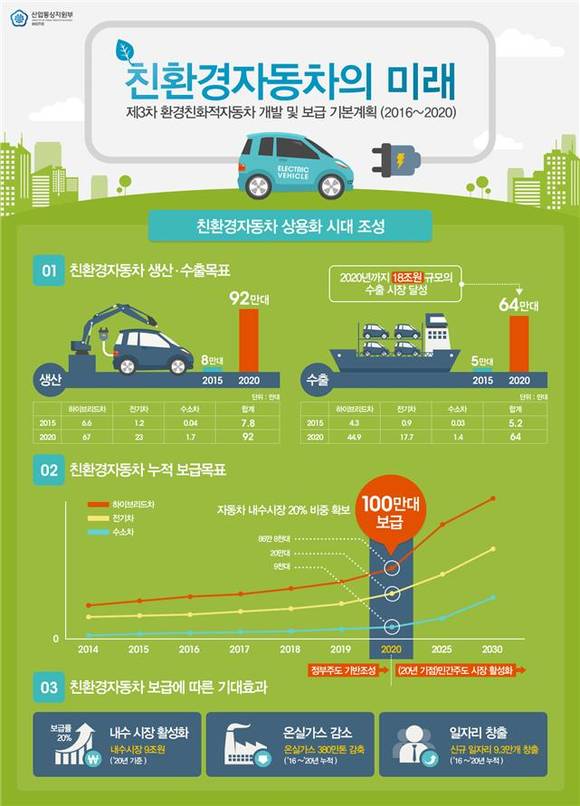 산업부 친환경차 산업 육성/뉴시스