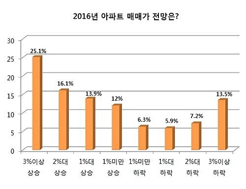 2016년 아파트 매매가 전망/뉴시스