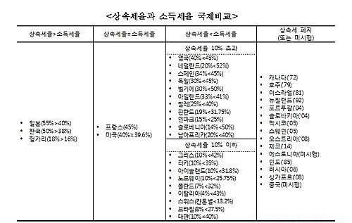 상속세율과 소득세율 국제비교/뉴시스