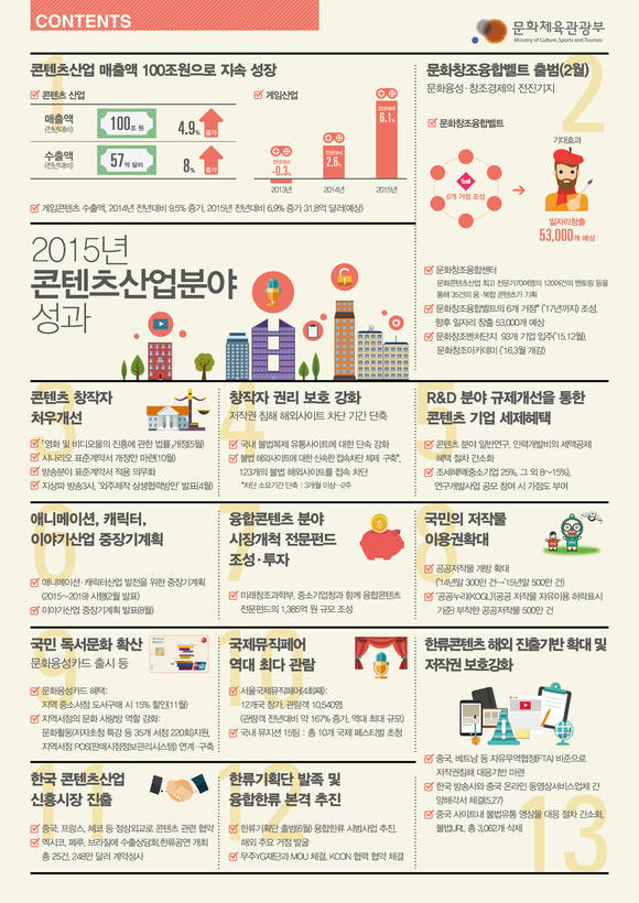 2015 문체부 콘텐츠 분야 성과 인포그래픽/뉴시스