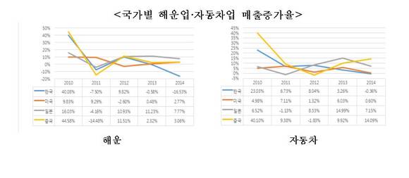 국가별 해운업·지동차업 매출증가율/뉴시스