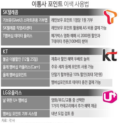 이통사 포인트 이색 사용법/뉴시스