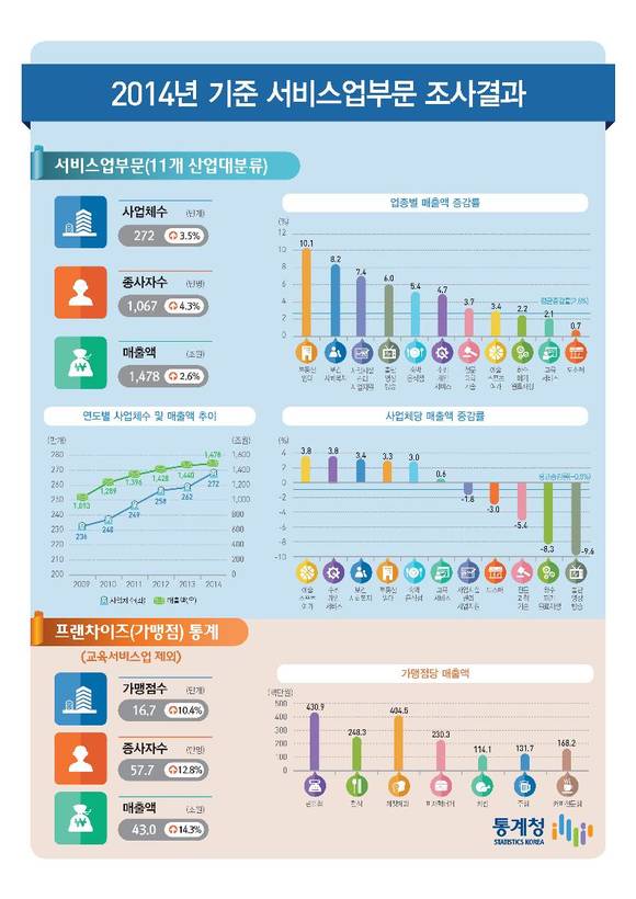 2014년 기준 서비스업부문 조사결과/뉴시스