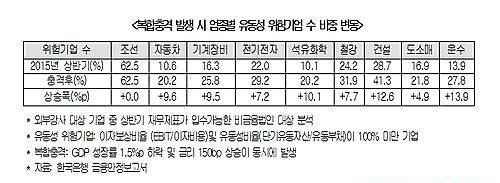 복합충격 발생시 업종별 유동성 위험기업수 비중 변동/뉴시스