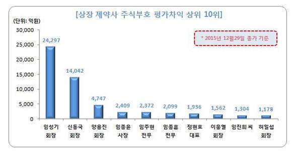 제약사 주식부호 평가차익 상위10위/뉴시스