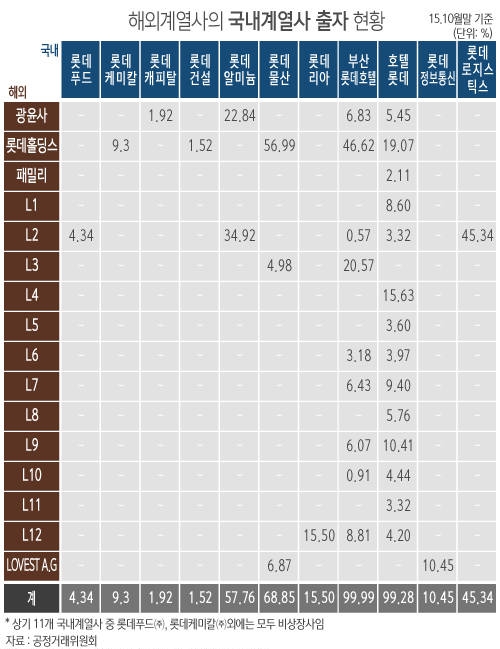 해외계열사의 국내계열사 출자 현황/뉴시스
