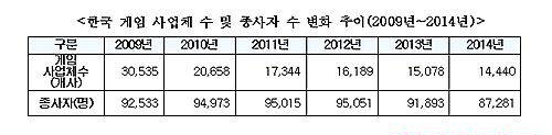 한국 게임 사업체·종사자수 변화추이/뉴시스