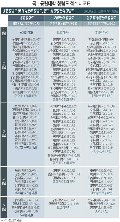 국·공립대학 청렴도 점수 비교/뉴시스