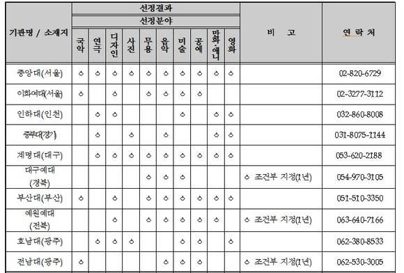 2급 문화예술교육사 교육기관/뉴시스