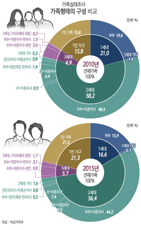 가족형태의 구성 비교/뉴시스