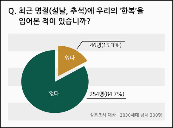 한복 설문조사/뉴시스