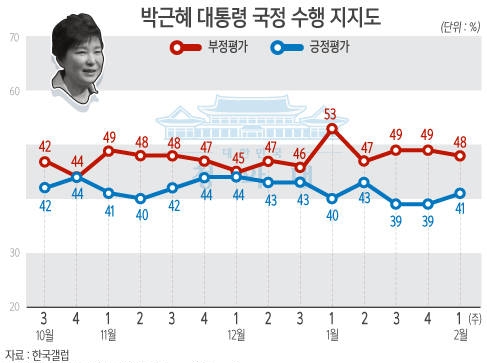 박대통령 국정 수행 지지도/뉴시스