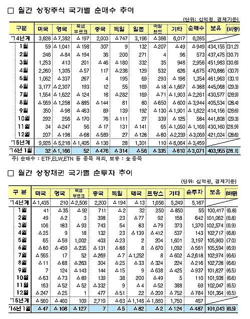 외국인 1월말 증권 보유현황/뉴시스
