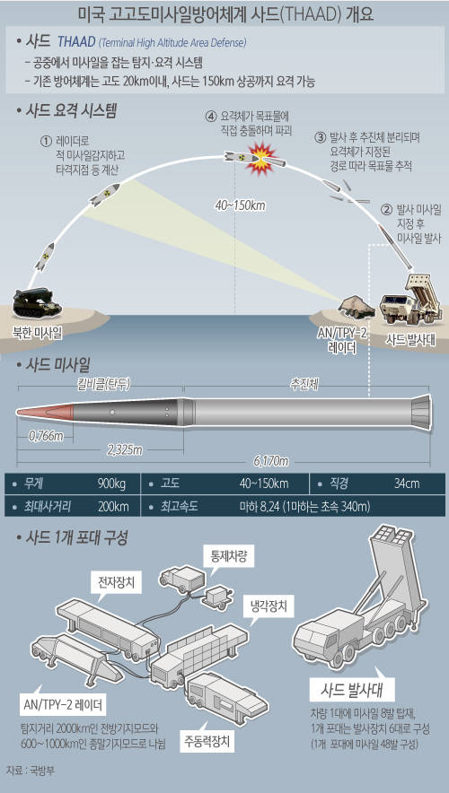 미국 고고도미사일방어체계 사드(THAAD) 개요/뉴시스