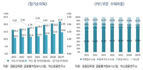 카드사 순이익/뉴시스