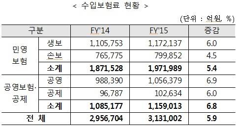 수입보험료/뉴시스