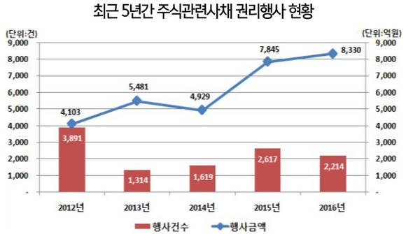 최근 5년간 주식관련사채 권리행사 현황 /뉴시스