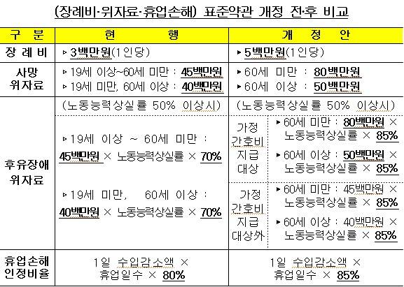 후유장해 위자료·장례비도 2배가량 올려 중상해자 간병비 지급 기준 신설