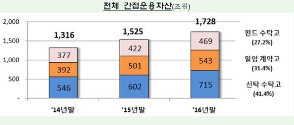 지난해 간접운용자산 1728조원…전년比 13% 증가 채권형펀드·MMF 등 안전자산 유입 커/뉴시스