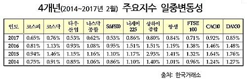 "코스피·코스닥 일중 변동성, 올 들어 두 달간 역대 최저 수준" /뉴시스
