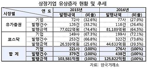 경기개선 기대에 투자금 확보 목적"