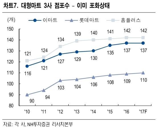 대형마트 3사 점포수/뉴시스