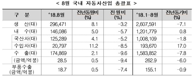 자료=한국자동차산업협회