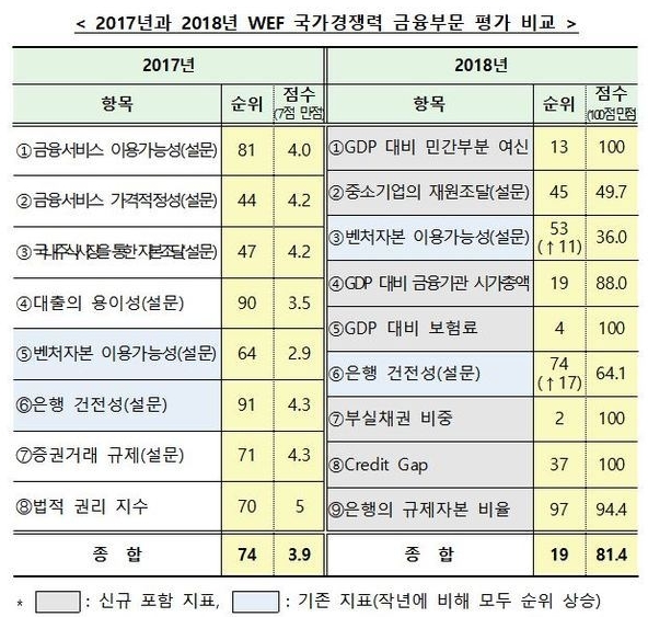 2017년과 2018년 세계경제포럼(WEF) 국가경쟁력 금융부문 평가 비교. (자료=금융위원회 제공)