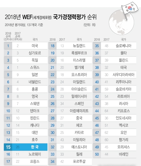 세계경제포럼(WEF)이 올해 137개국을 대상으로 국가경쟁력을 평가한 결과 한국이 종합순위 15위를 차지했다고 17일 밝혔다. /뉴시스