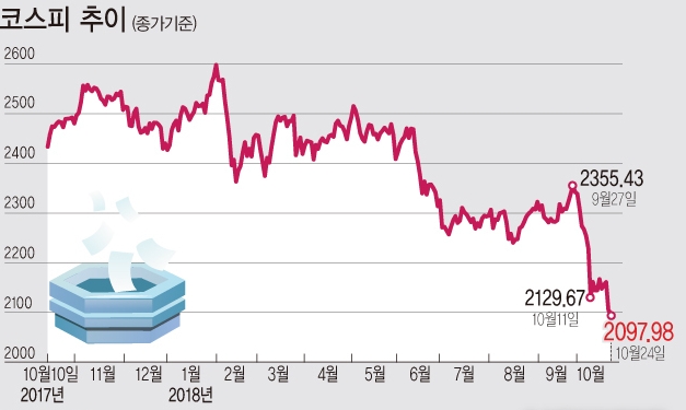 24일 코스피 지수는 전날(2106.10)보다 8.52포인트(0.40%) 하락한 2097.58에 마감했다./뉴시스