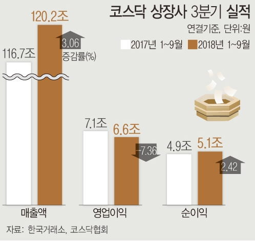 코스닥 상장사 1~9월 실적./뉴시스