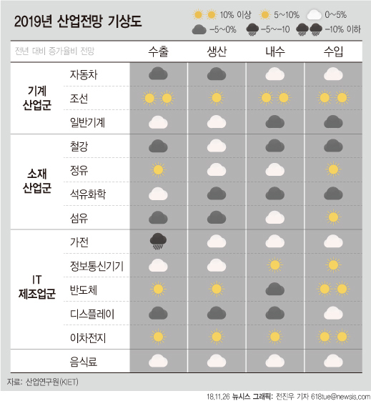 26일 산업연구원이 발표한 '2019년 경제·산업 전망' 보고서에 따르면 내년 국내경제는 올해보다 약간 낮은 2.6%의 성장률이 예상된다. (뉴시스)